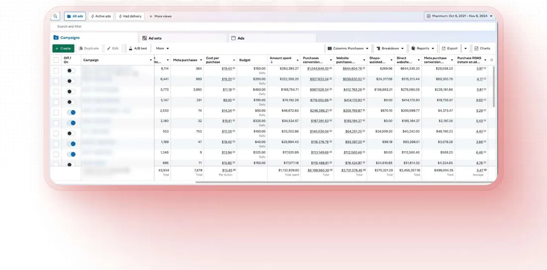 Original Meta Ads Manager evidence: 5.47 purchase ROAS and $1,132,929.80 spend